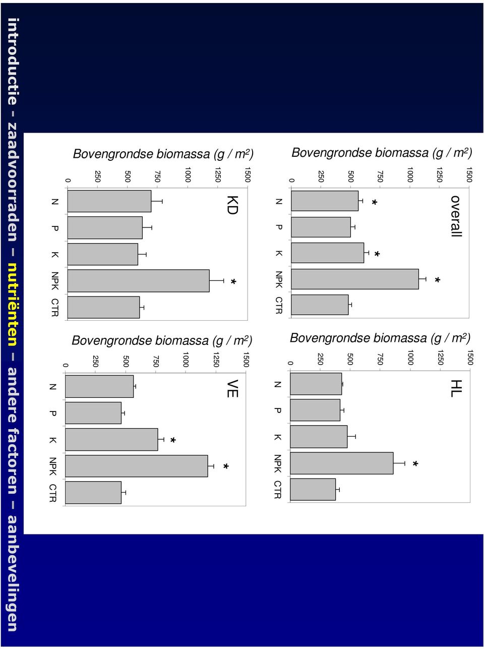 overall HL * * * N P K NPK CTR total aboveground biomass (g DW/m 2 ) total aboveground biomass (g DW/m 2 )