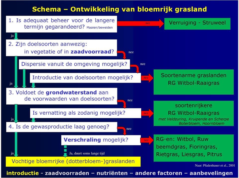 Voldoet de grondwaterstand aan de voorwaarden van doelsoorten? ja Is vernatting als zodanig mogelijk? 4. Is de gewasproductie laag genoeg?