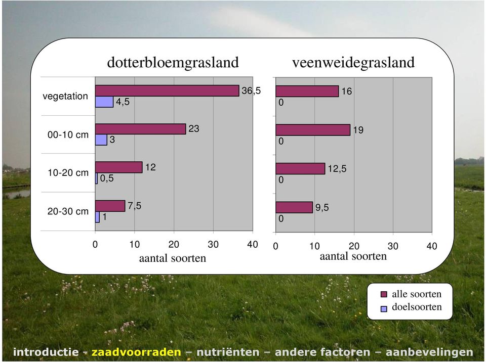 1 7,5 9,5 1 2 3 4 aantal soorten number of