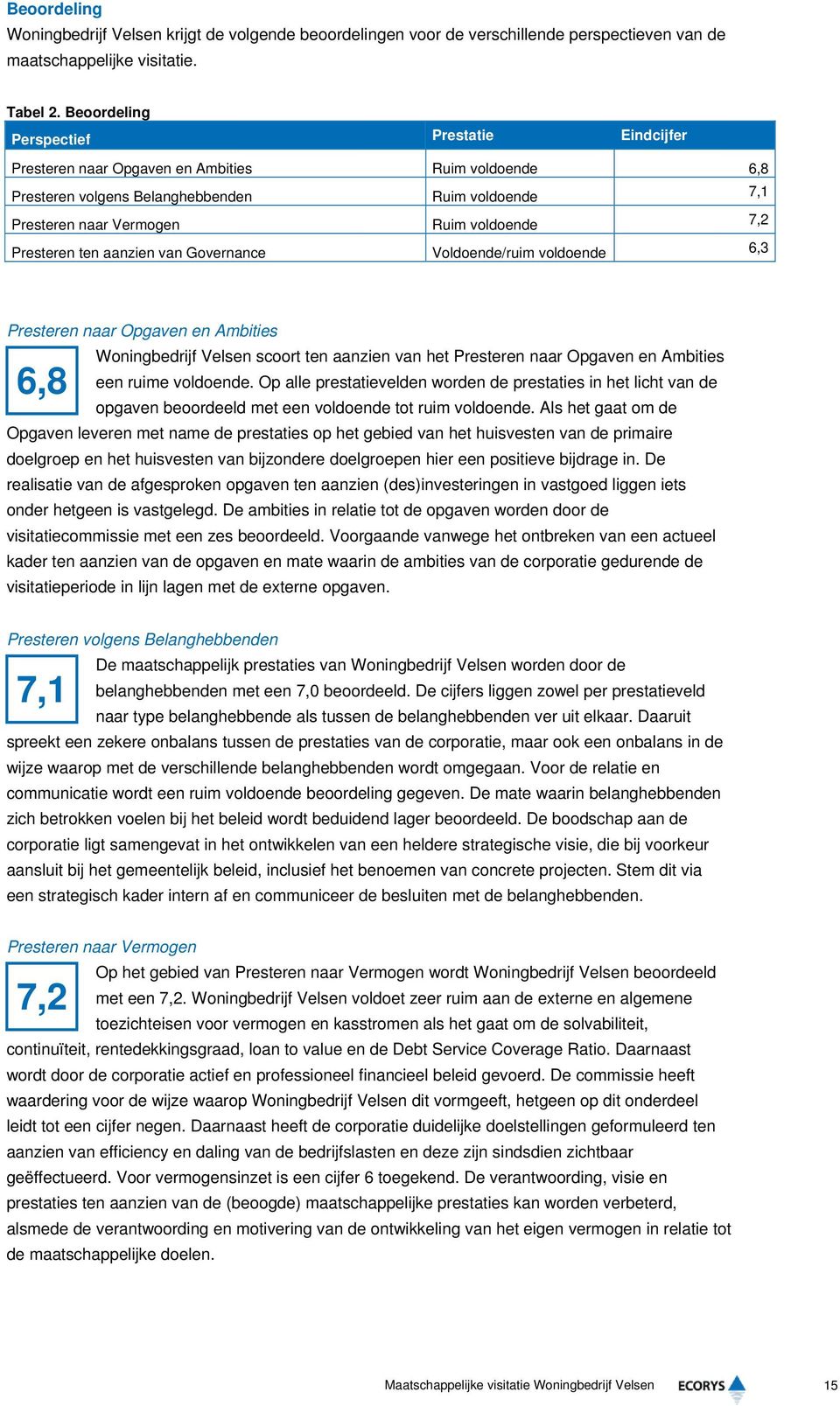 Presteren ten aanzien van Governance Voldoende/ruim voldoende 6,3 Presteren naar Opgaven en Ambities 6,8 7,1 7,2 Woningbedrijf Velsen scoort ten aanzien van het Presteren naar Opgaven en Ambities een