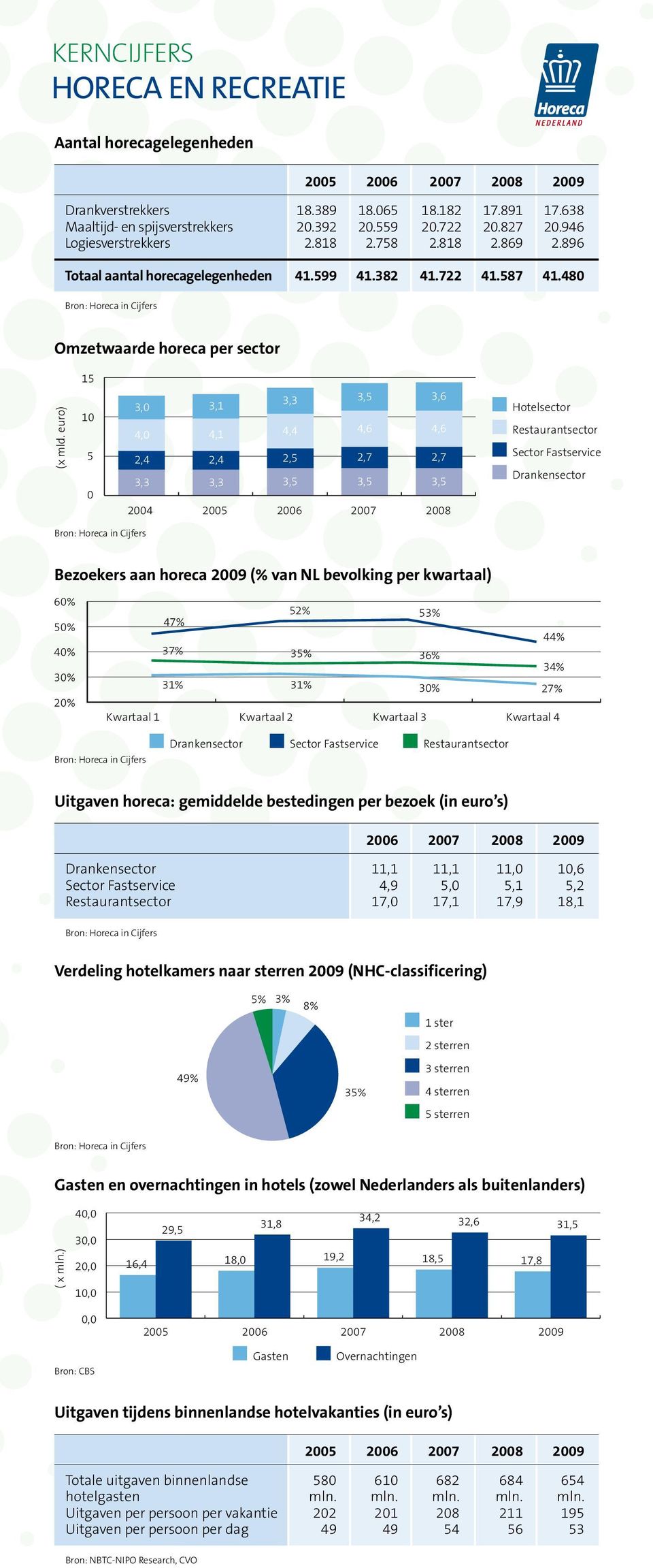 euro) 15 10 5 0 3,0 4,0 2,4 3,3 2004 3,1 4,1 2,4 3,3 2005 3,3 4,4 2,5 3,5 2006 3,5 4,6 2,7 3,5 2007 3,6 4,6 2,7 3,5 2008 Hotelsector Restaurantsector Sector Fastservice Drankensector Bron: Horeca in