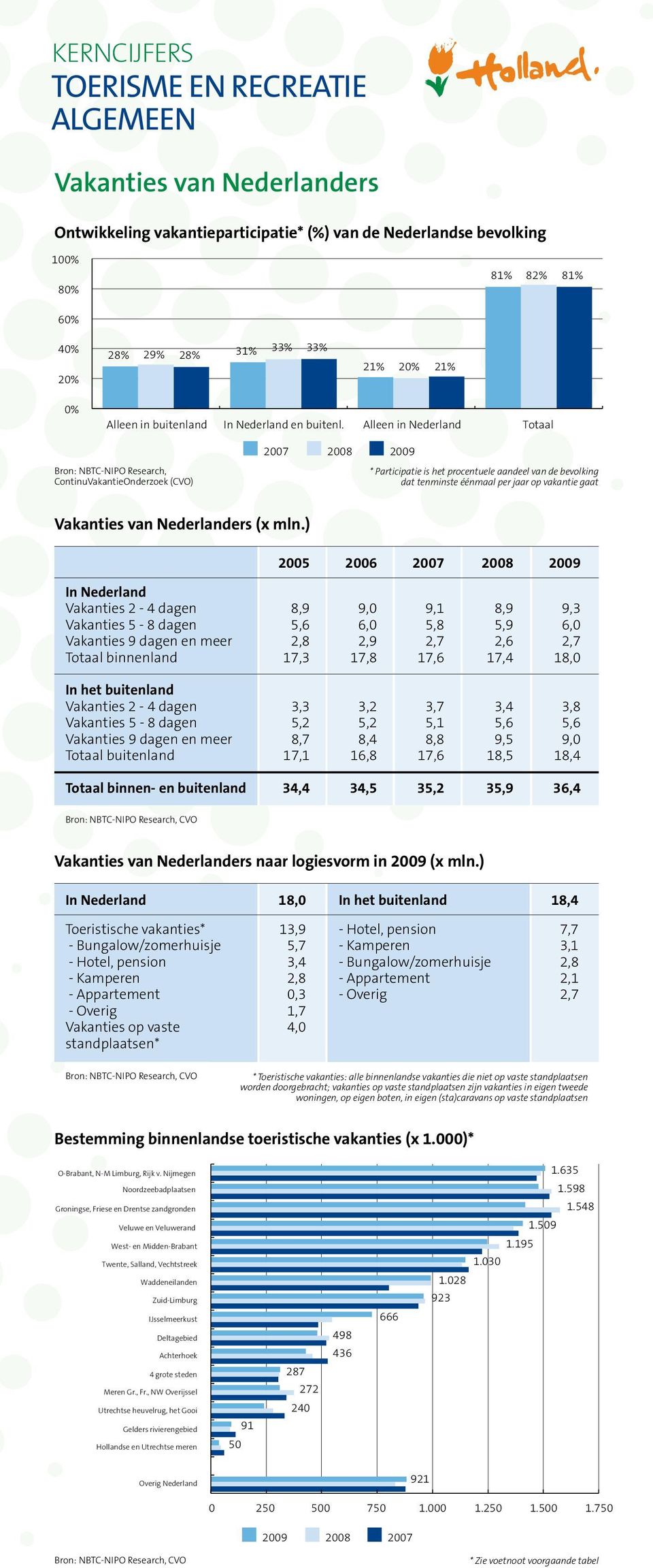 Alleen in Nederland Totaal Bron: NBTC-NIPO Research, ContinuVakantieOnderzoek (CVO) 2007 2008 2009 * Participatie is het procentuele aandeel van de bevolking dat tenminste éénmaal per jaar op