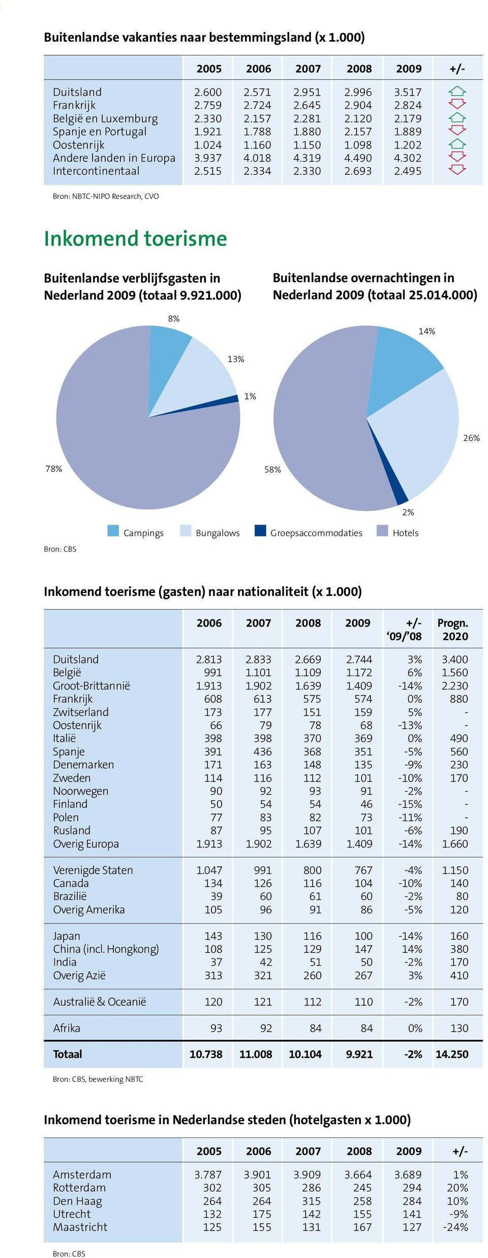 693 2.495 Inkomend toerisme Buitenlandse verblijfsgasten in Nederland 2009 (totaal 9.921.000) 8% Buitenlandse overnachtingen in Nederland 2009 (totaal 25.014.