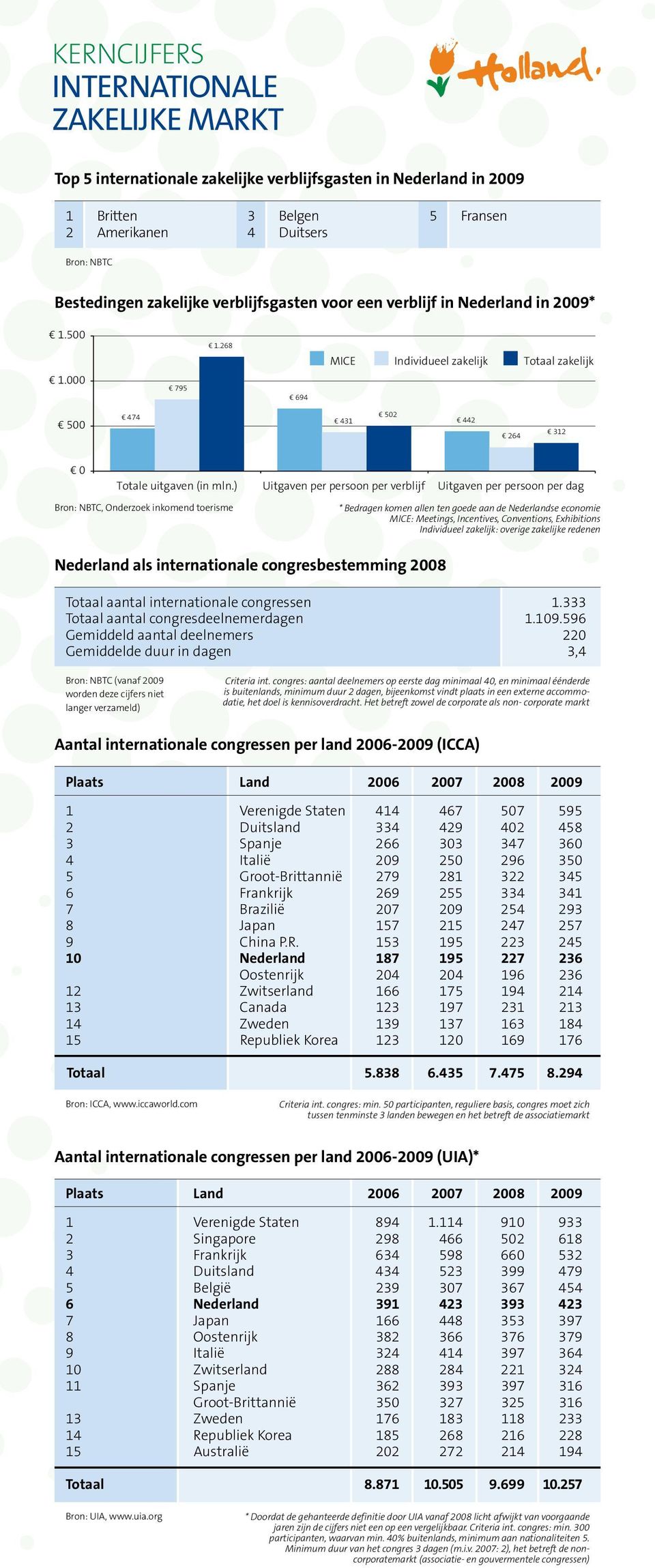 ) Uitgaven per persoon per verblijf Uitgaven per persoon per dag Bron: NBTC, Onderzoek inkomend toerisme * Bedragen komen allen ten goede aan de Nederlandse economie MICE: Meetings, Incentives,