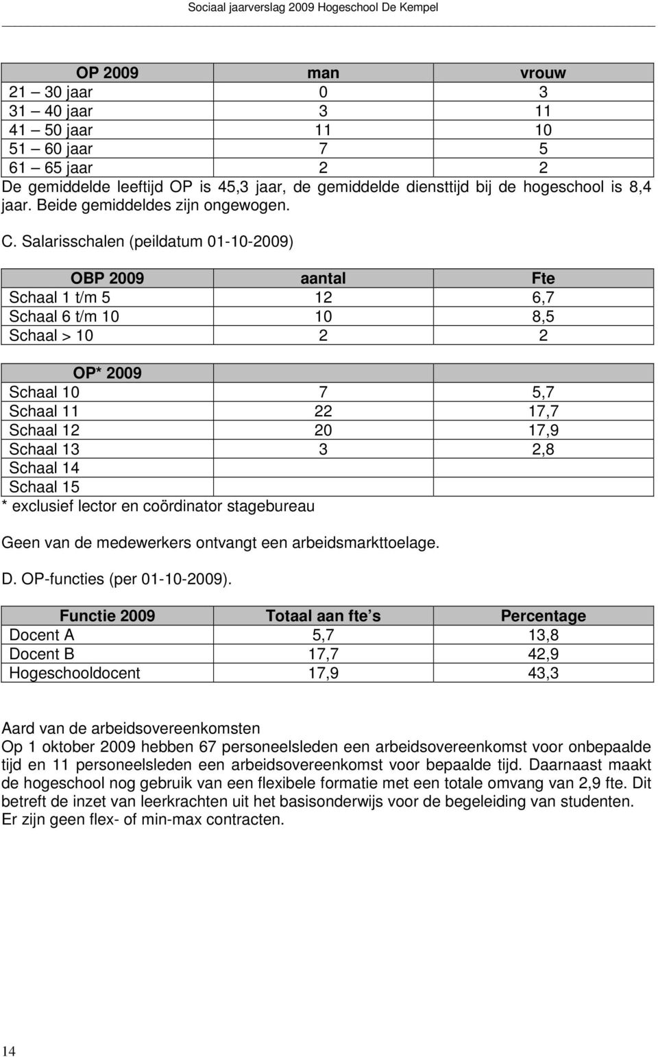 Salarisschalen (peildatum 01-10-2009) OBP 2009 aantal Fte Schaal 1 t/m 5 12 6,7 Schaal 6 t/m 10 10 8,5 Schaal > 10 2 2 OP* 2009 Schaal 10 7 5,7 Schaal 11 22 17,7 Schaal 12 20 17,9 Schaal 13 3 2,8