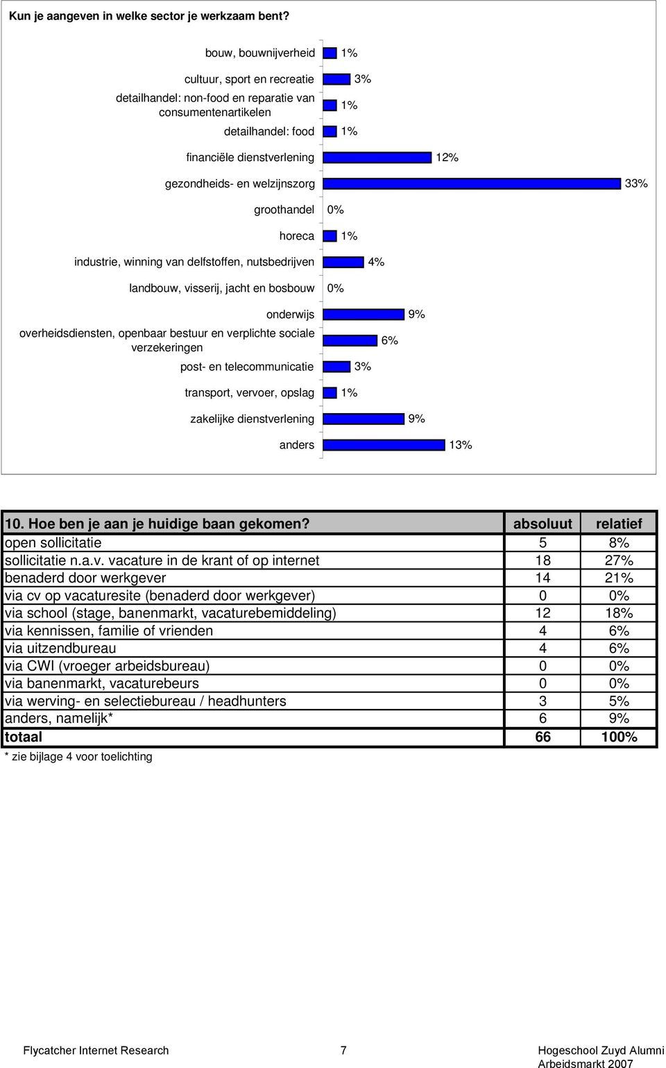 welzijnszorg 33% groothandel horeca 1% industrie, winning van delfstoffen, nutsbedrijven 4% landbouw, visserij, jacht en bosbouw onderwijs overheidsdiensten, openbaar bestuur en verplichte sociale