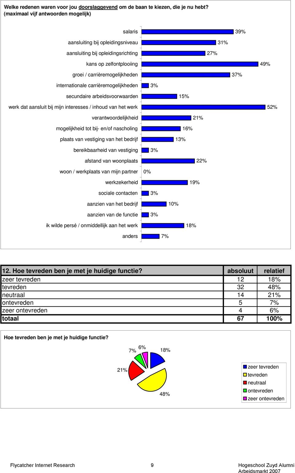 internationale carrièremogelijkheden 3% secundaire arbeidsvoorwaarden 15% werk dat aansluit bij mijn interesses / inhoud van het werk 52% verantwoordelijkheid 21% mogelijkheid tot bij- en/of