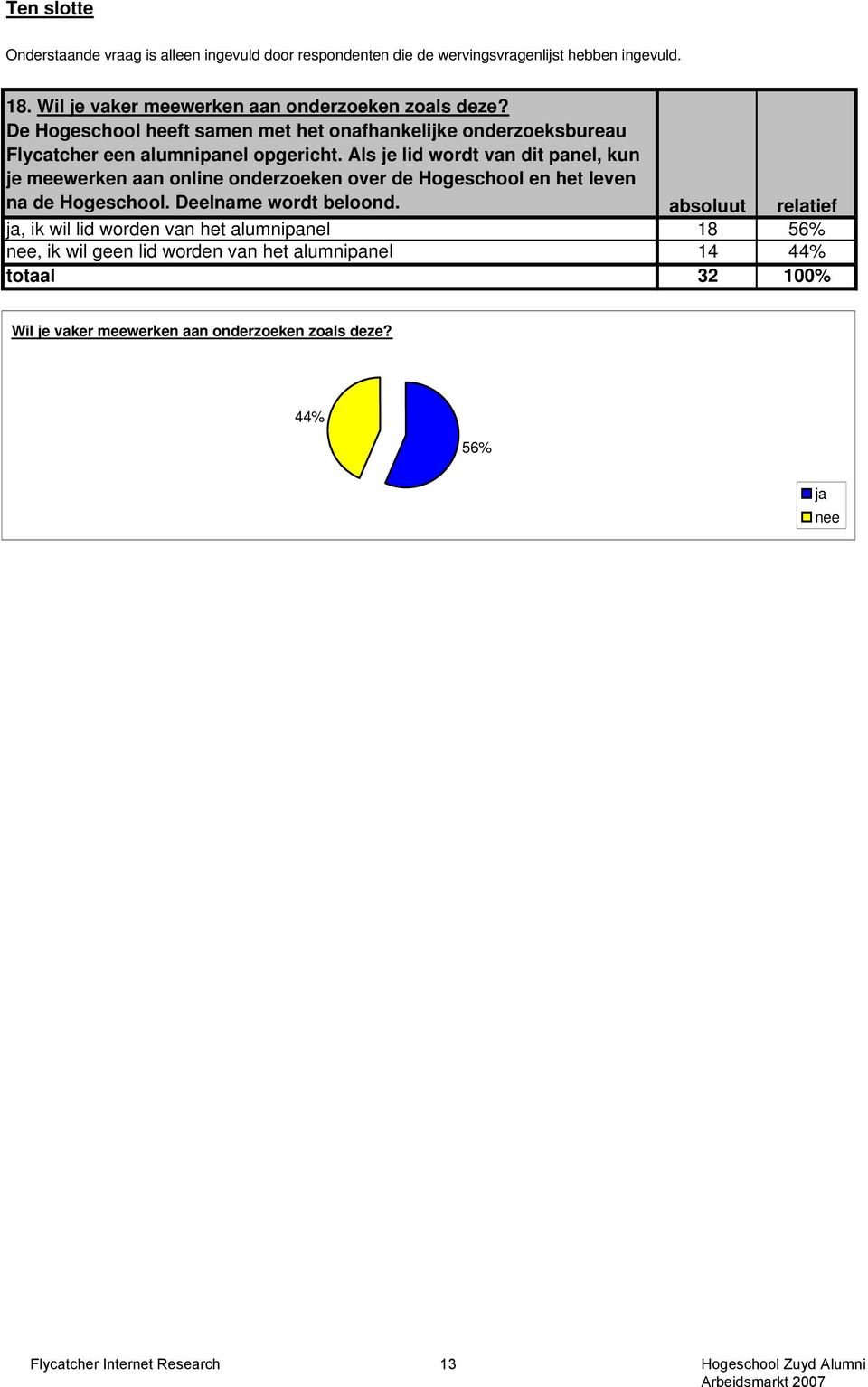 Als je lid wordt van dit panel, kun je meewerken aan online onderzoeken over de Hogeschool en het leven na de Hogeschool. Deelname wordt beloond.