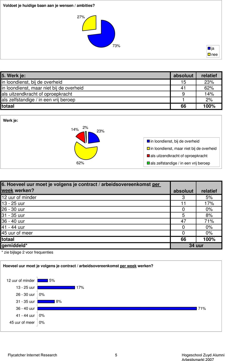 totaal 66 10 Werk je: 14% 2% 23% in loondienst, bij de overheid in loondienst, maar niet bij de overheid 62% als uitzendkracht of oproepkracht als zelfstandige / in een vrij beroep 6.