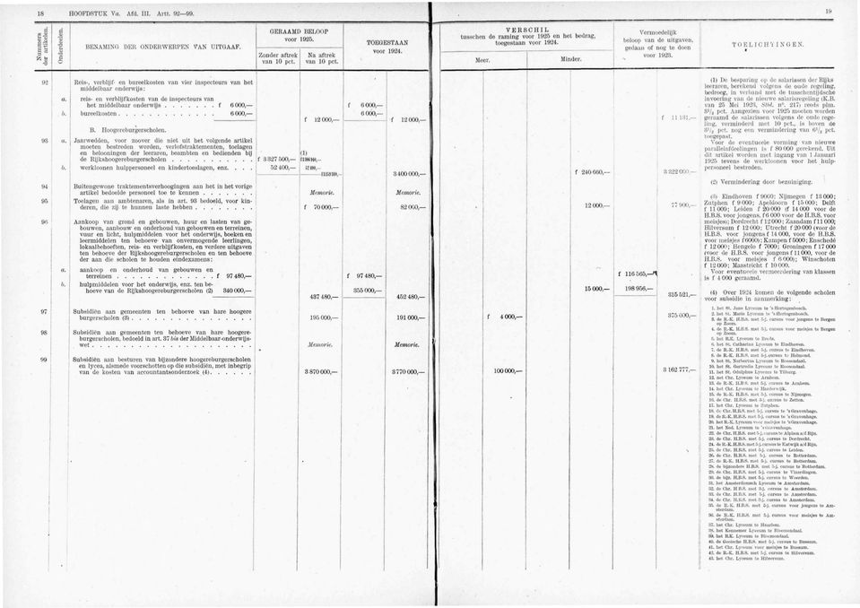 Reis-, verblijf" en bureelkosten van vier inspecteurs van het middelbaar onderwijs: reis- en verblijfkosten van de inspecteurs van het middelbaar onderwijs f 6 000, bureelkosten 6 000, B.