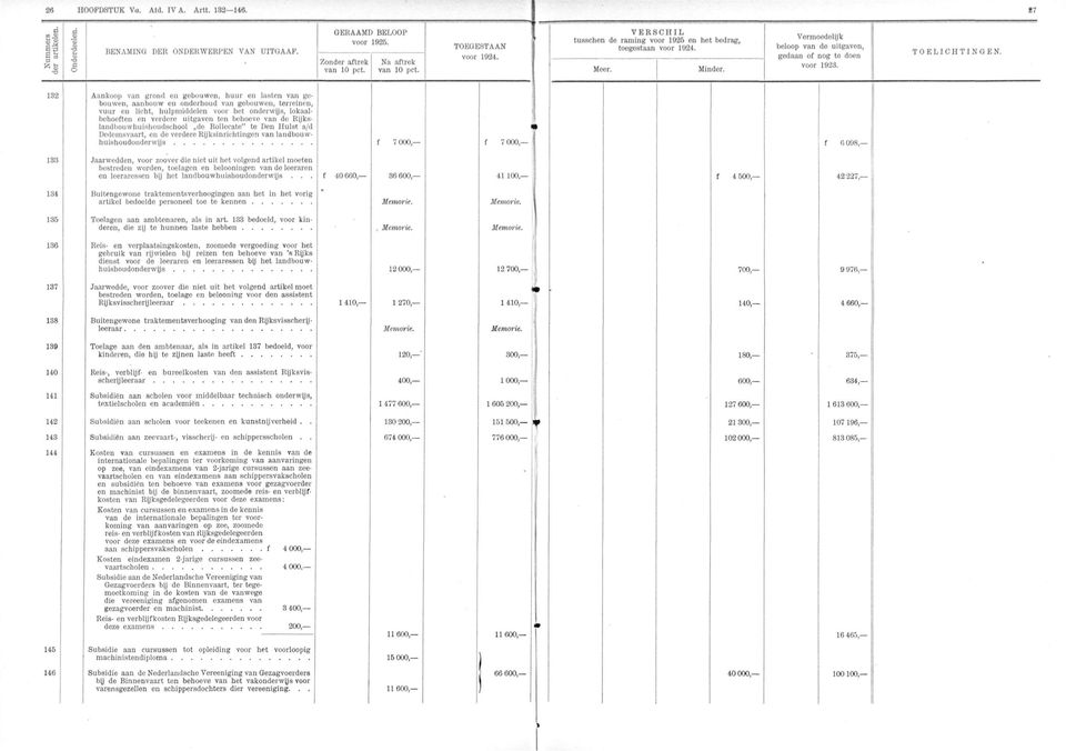 132 133 Aankoop van grond en gebouwen, huur en lasten van gebouwen, aanbouw en onderhoud van gebouwen, terreinen, vuur en licht, hulpmiddelen voor het onderwys, lokaalbehoeften en verdere uitgaven