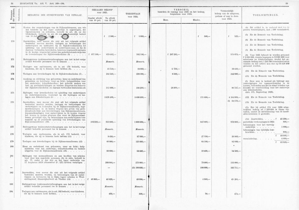 169 170 171 172 173 174 175 170 177 178 179 Kosten der vergaderingen van de Rijksambtenaren, aan wie hel toezicht op het lager onderwas la opgedragen, der bijeenkomsten en referaten, bedoeld in art.