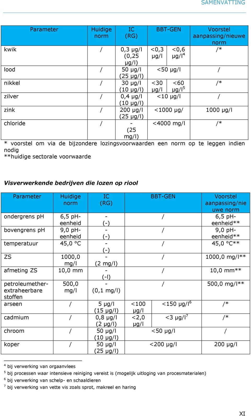 lozingsvoorwaarden een norm op te leggen indien nodig **huidige sectorale voorwaarde Visverwerkende bedrijven die lozen op riool Parameter Huidige norm IC (RG) ondergrens ph 6,5 pheenheid - (-)