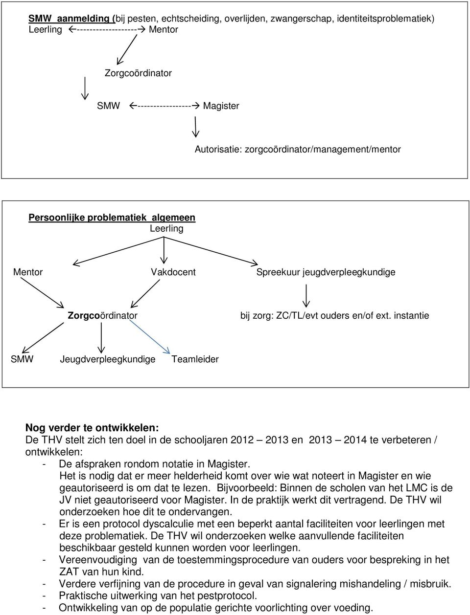 instantie SMW Jeugdverpleegkundige Teamleider Nog verder te ontwikkelen: De THV stelt zich ten doel in de schooljaren 2012 2013 en 2013 2014 te verbeteren / ontwikkelen: - De afspraken rondom notatie