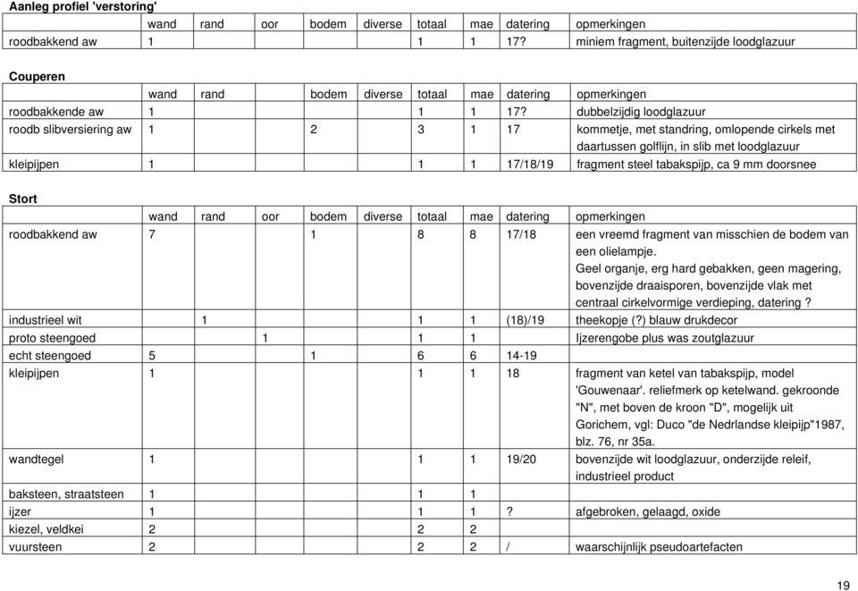 dubbelzijdig loodglazuur roodb slibversiering aw 1 2 3 1 17 kommetje, met standring, omlopende cirkels met daartussen golflijn, in slib met loodglazuur kleipijpen 1 1 1 17/18/19 fragment steel