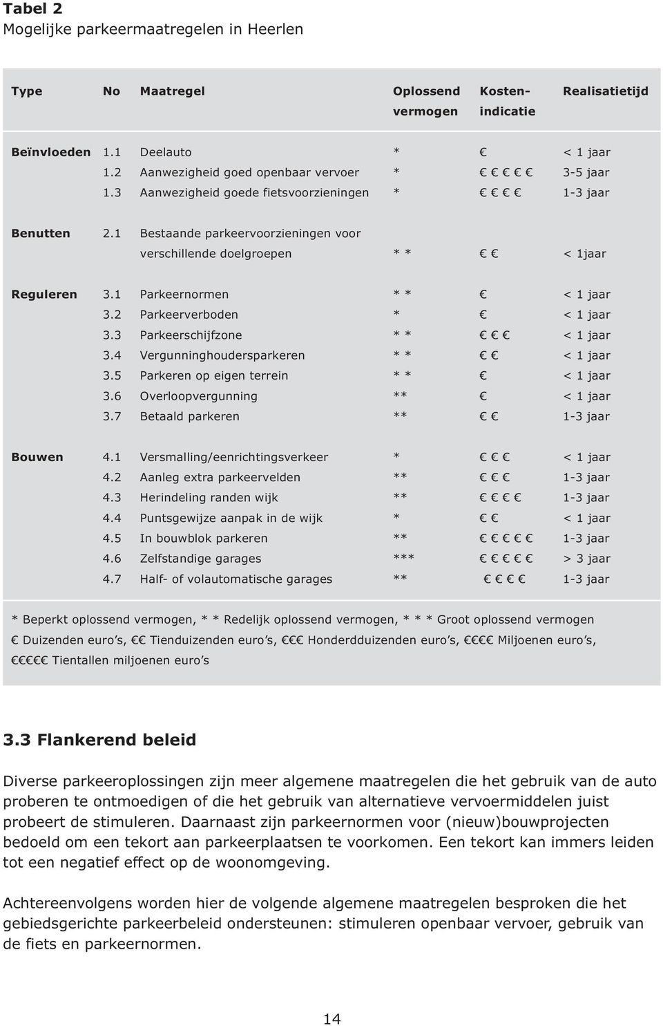 1 Parkeernormen * * < 1 jaar 3.2 Parkeerverboden * < 1 jaar 3.3 Parkeerschijfzone * * < 1 jaar 3.4 Vergunninghoudersparkeren * * < 1 jaar 3.5 Parkeren op eigen terrein * * < 1 jaar 3.