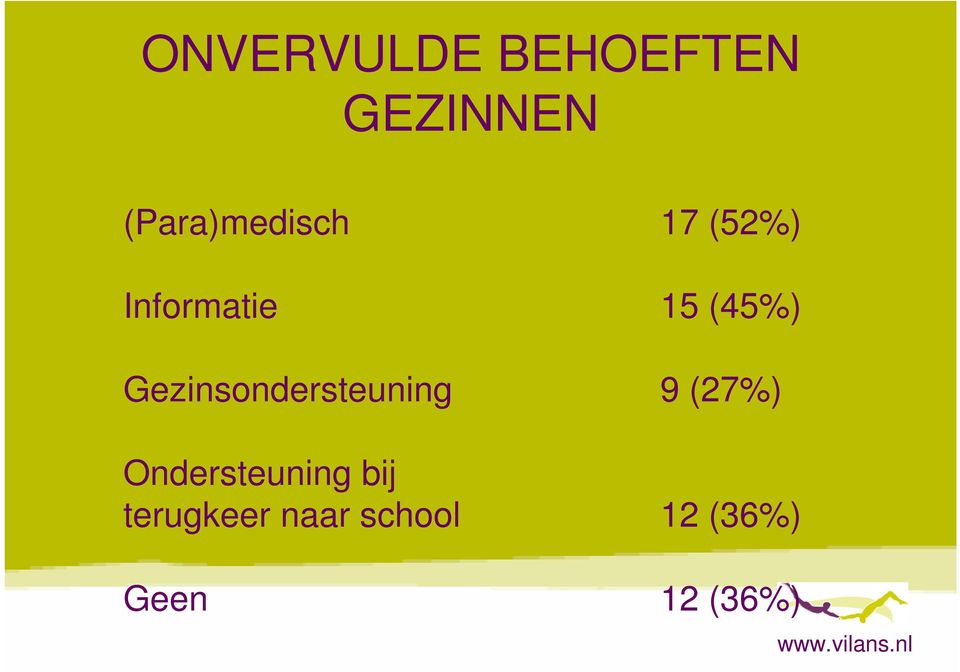 (45%) Gezinsondersteuning 9 (27%)