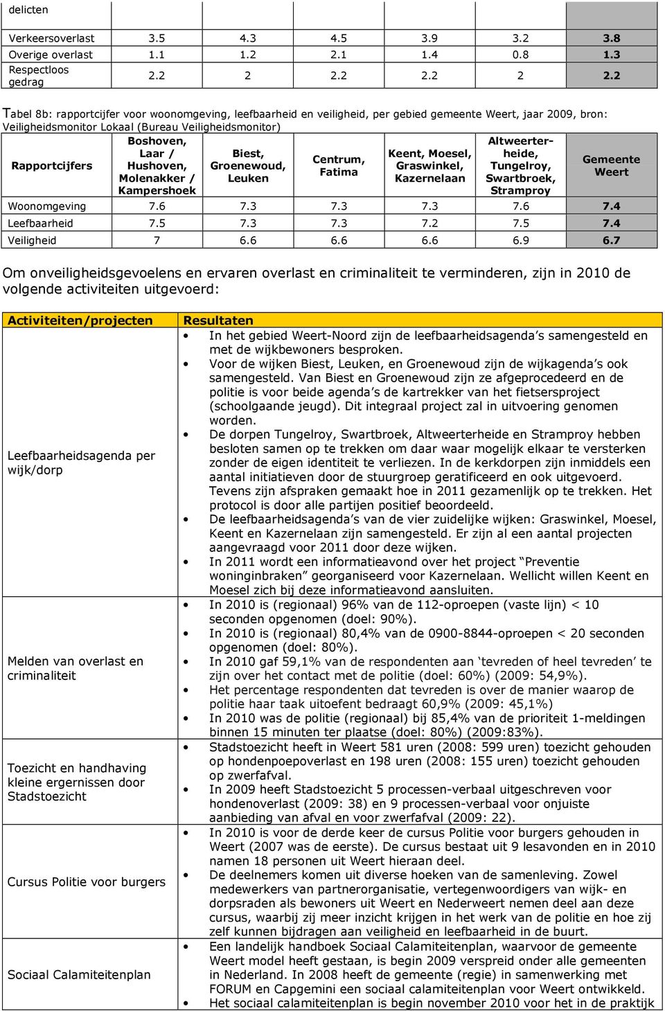 2 Tabel 8b: rapportcijfer voor woonomgeving, leefbaarheid en veiligheid, per gebied gemeente Weert, jaar 2009, bron: Veiligheidsmonitor Lokaal (Bureau Veiligheidsmonitor) Boshoven, Altweerterheide,