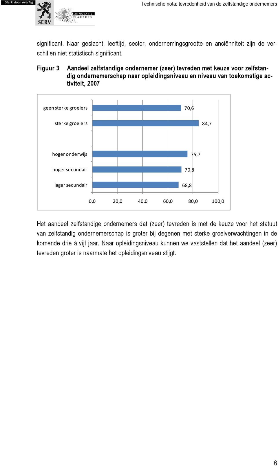 sterke groeiers 84,7 hoger onderwijs 75,7 hoger secundair 70,8 lager secundair 68,8 0,0 20,0 40,0 60,0 80,0 100,0 Het aandeel zelfstandige ondernemers dat (zeer) tevreden is met de keuze voor