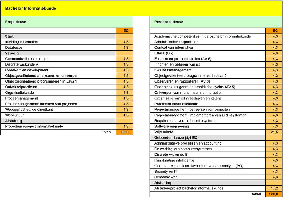 Objectgeoriënteerd analyseren en ontwerpen 4,3 Objectgeoriënteerd programmeren in Java 2 4,3 Objectgeoriënteerd programmeren in Java 1 4,3 Observeren en rapporteren (AV 3) 4,3 Ontwikkelpracticum 4,3