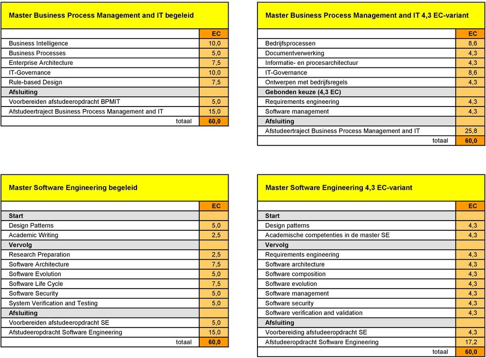 afstudeeropdracht BPMIT 5,0 Requirements engineering 4,3 Afstudeertraject Business Process Management and IT 15,0 Software management 4,3 totaal 60,0 Afstudeertraject Business Process Management and