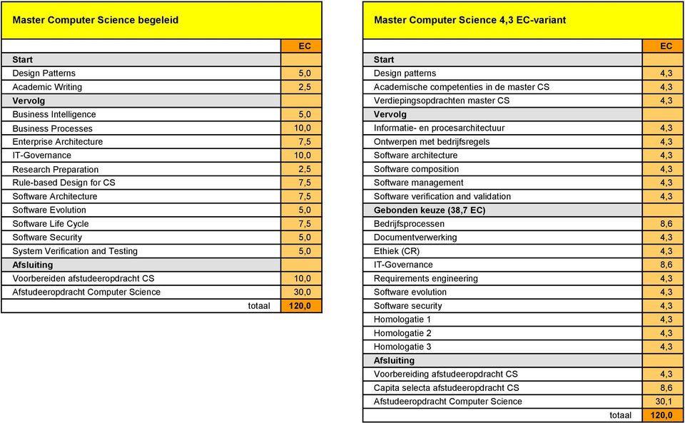 IT-Governance 10,0 Software architecture 4,3 Research Preparation 2,5 Software composition 4,3 Rule-based Design for CS 7,5 Software management 4,3 Software Architecture 7,5 Software verification and