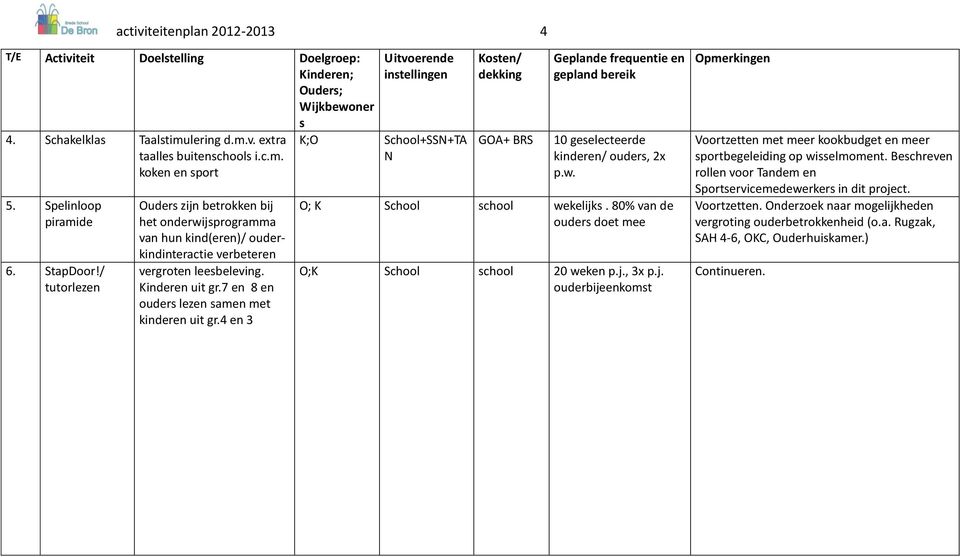 4 en 3 School+SSN+TA N GOA+ BRS 10 geelecteerde kinderen/ ouder, 2x p.w. O; K School chool wekelijk. 80% van de ouder doet mee O;K School chool 20 weken p.j., 3x p.j. ouderbijeenkomt Voortzetten met meer kookbudget en meer portbegeleiding op wielmoment.