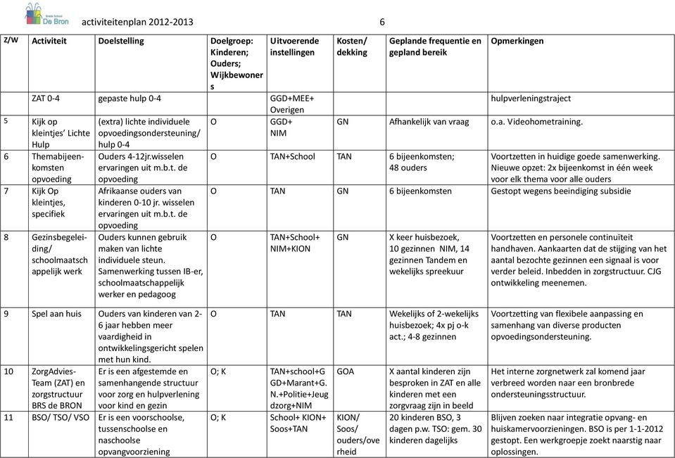 wielen ervaringen uit m.b.t. de opvoeding Ouder kunnen gebruik maken van lichte individuele teun.