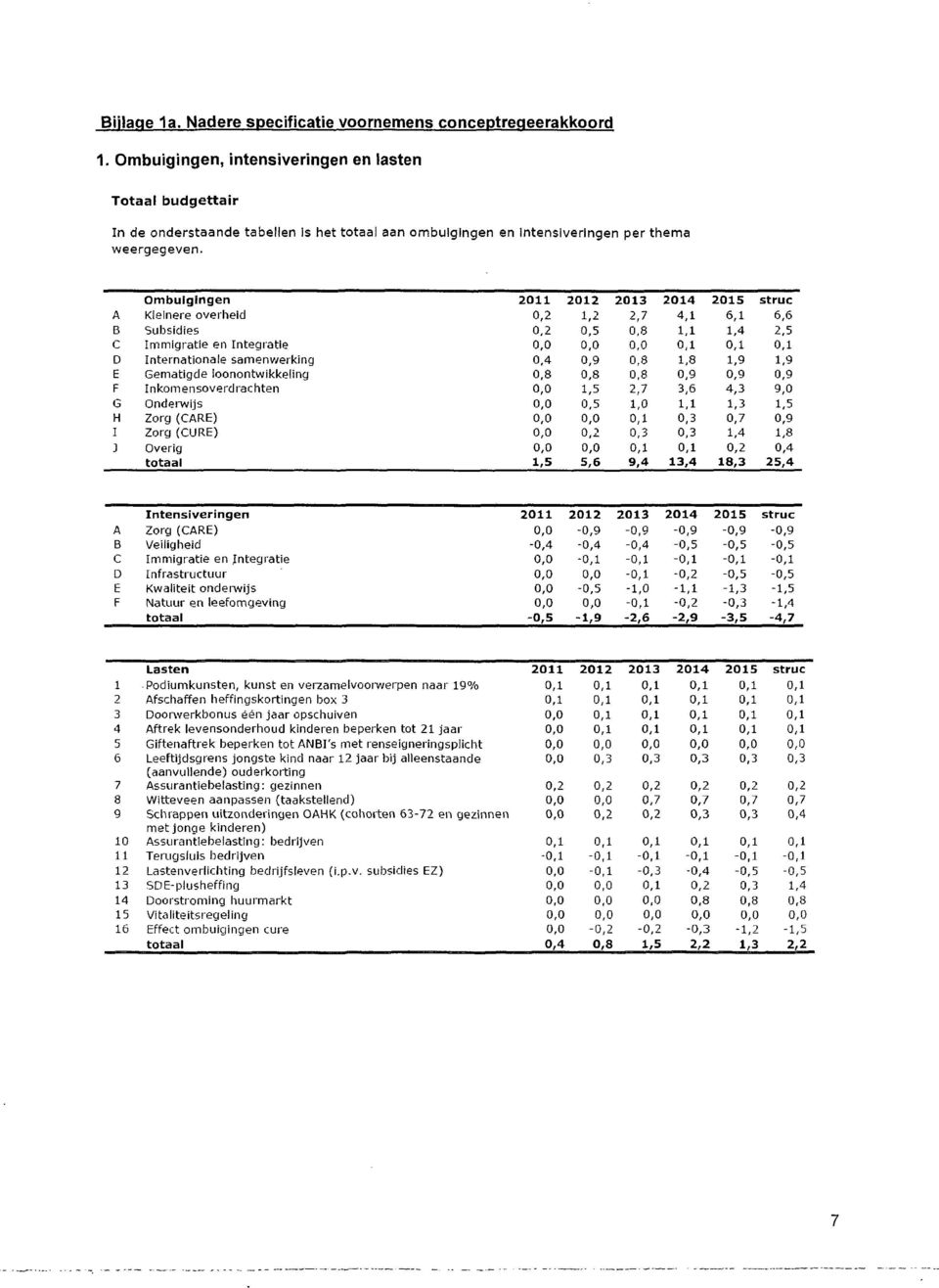 Ombuigingen A Kleinere overheid B Subsidies C Immigratie en Integratie D Internationale samenwerking E Gematigde loonontwikkeling F Inkomensoverdrachten G Onderwijs H Zorg (CARE) I Zorg (GURE) 3