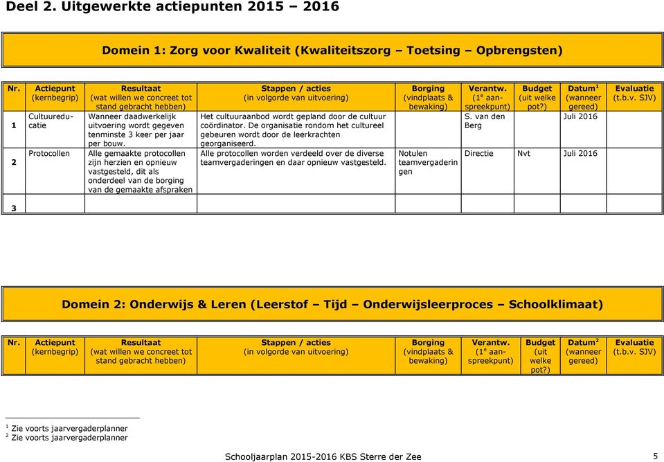 Alle gemaakte protocollen zijn herzien en opnieuw vastgesteld, dit als onderdeel van de borging van de gemaakte afspraken Stappen / acties (in volgorde van uitvoering) Het cultuuraanbod wordt gepland