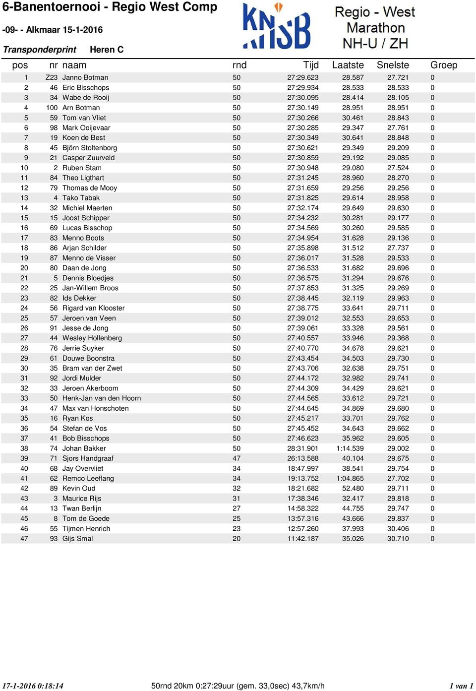 761 0 7 19 Koen de Best 27:30.349 30.641 28.848 0 8 45 Björn Stoltenborg 27:30.621 29.349 29.209 0 9 21 Casper Zuurveld 27:30.859 29.192 29.085 0 10 2 Ruben Stam 27:30.948 29.080 27.