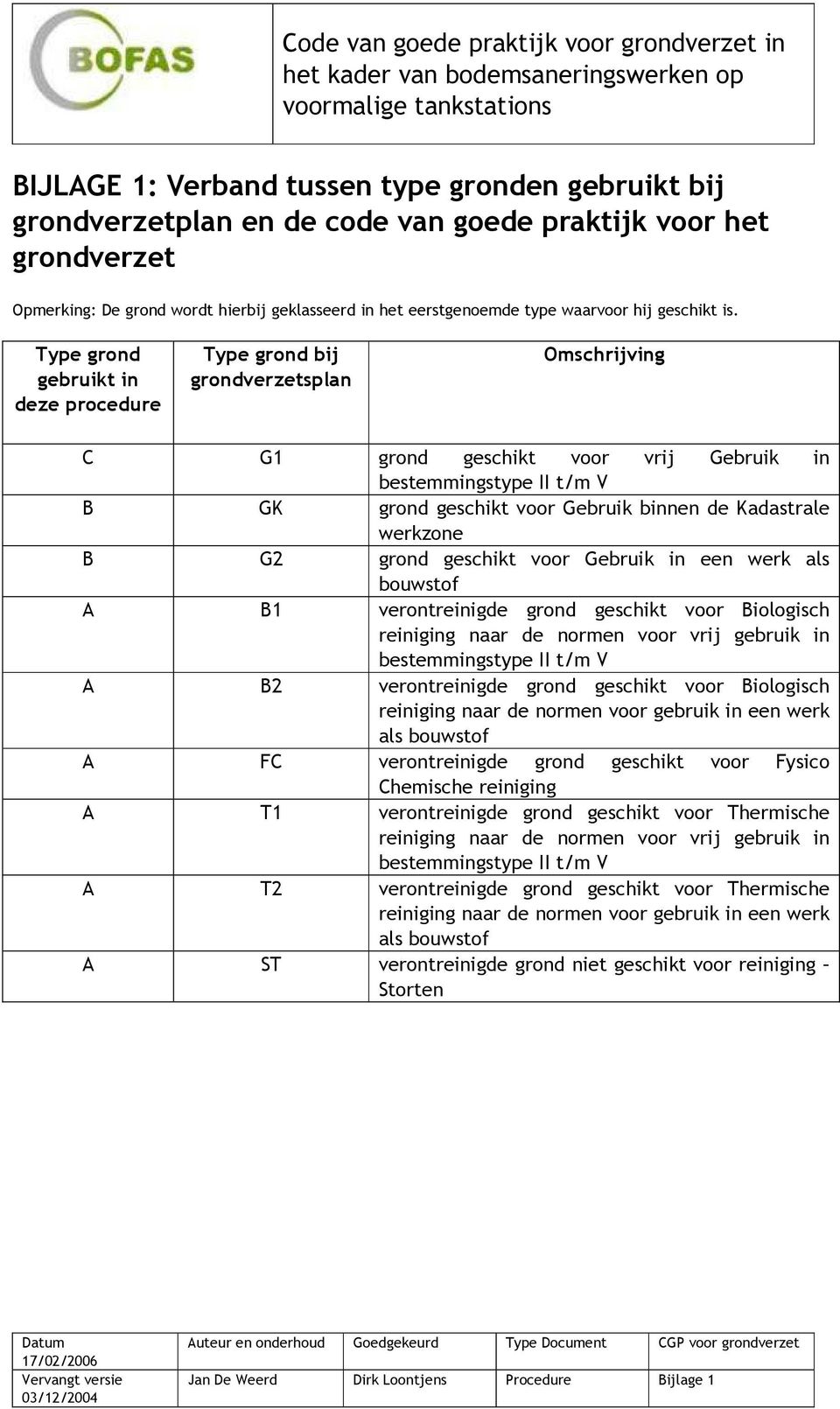 Type grond gebruikt in deze procedure Type grond bij grondverzetsplan Omschrijving C G1 grond geschikt voor vrij Gebruik in bestemmingstype II t/m V B GK grond geschikt voor Gebruik binnen de