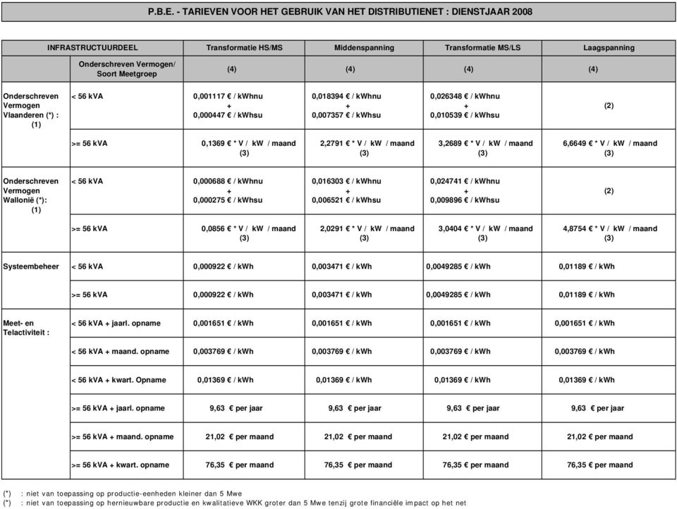 (4) (4) (4) Onderschreven < 56 kva 0,001117 / kwhnu 0,018394 / kwhnu 0,026348 / kwhnu Vermogen + + + Vlaanderen (*) : 0,000447 / kwhsu 0,007357 / kwhsu 0,010539 / kwhsu (1) (2) >= 56 kva 0,1369 * V /