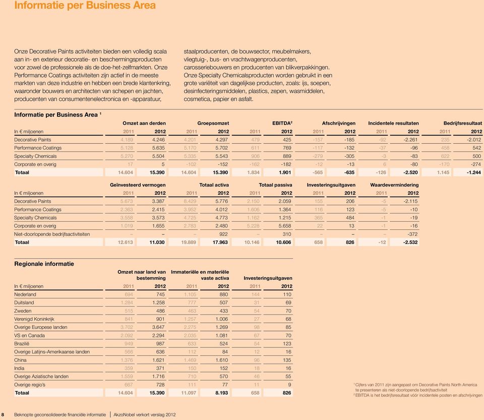 Onze Performance Coatings activiteiten zijn actief in de meeste markten van deze industrie en hebben een brede klantenkring, waaronder bouwers en architecten van schepen en jachten, producenten van