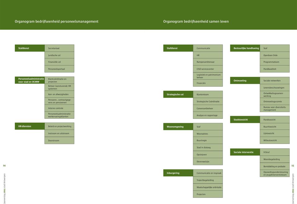 Logistiek en patrimoniumbeheer Financiën Ontmoeting Sociale netwerken Levensbeschouwingen Aan- en afwezigheden Strategische cel Klantenteam Ontwikkelingssamenwerking Persoons-, contractgegevens en