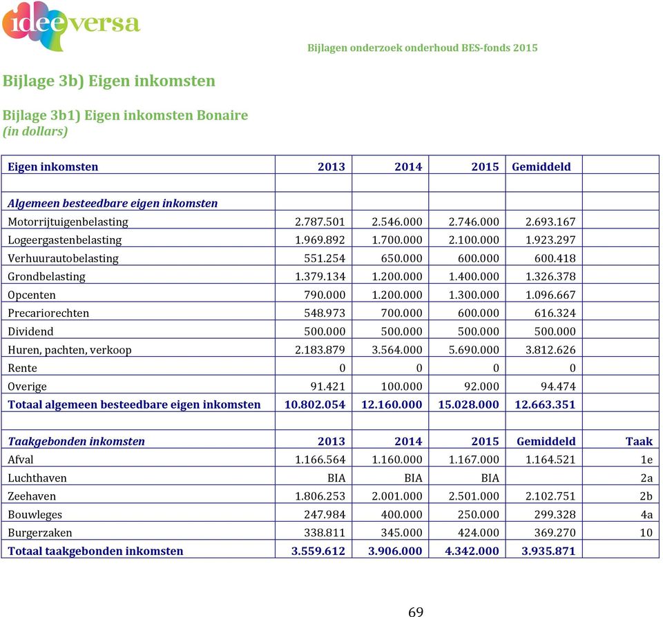 378 Opcenten 790.000 1.200.000 1.300.000 1.096.667 Precariorechten 548.973 700.000 600.000 616.324 Dividend 500.000 500.000 500.000 500.000 Huren, pachten, verkoop 2.183.879 3.564.000 5.690.000 3.812.