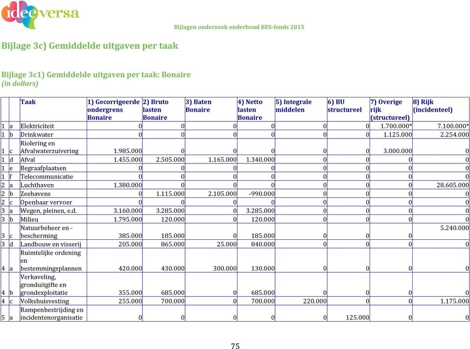 000* 1 b Drinkwater 0 0 0 0 0 0 1.125.000 2.254.000 Riolering en 1 c Afvalwaterzuivering 1.985.000 0 0 0 0 0 3.000.000 0 1 d Afval 1.455.000 2.505.000 1.165.000 1.340.