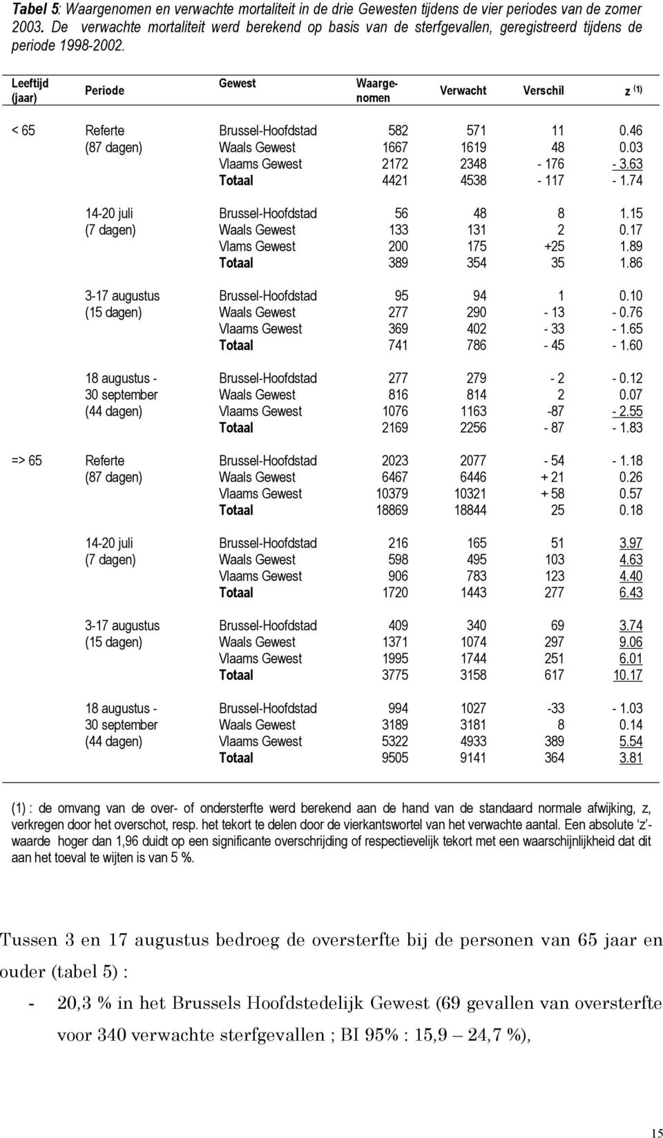 Leeftijd (jaar) Periode Gewest Waargenomen Verwacht Verschil z ( 1) < 65 Referte Brussel-Hoofdstad 582 571 11.46 (87 dagen) Waals Gewest 1667 1619 48.3 Vlaams Gewest 2172 2348-176 - 3.