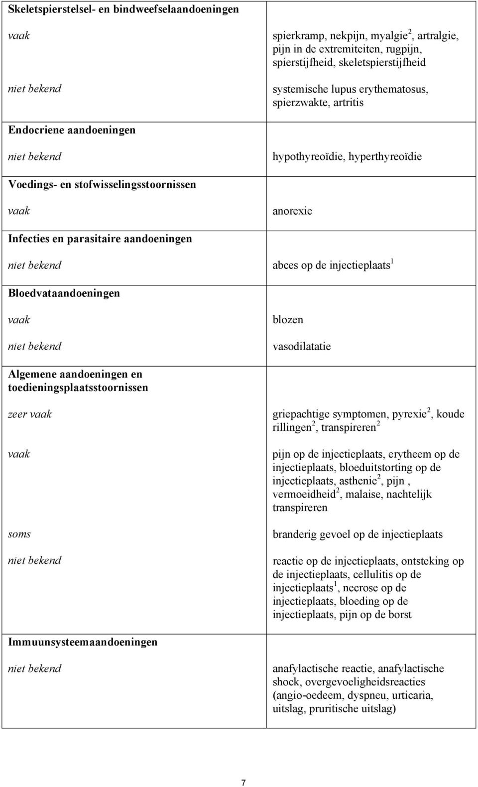 niet bekend abces op de injectieplaats 1 Bloedvataandoeningen vaak niet bekend blozen vasodilatatie Algemene aandoeningen en toedieningsplaatsstoornissen zeer vaak vaak soms niet bekend griepachtige