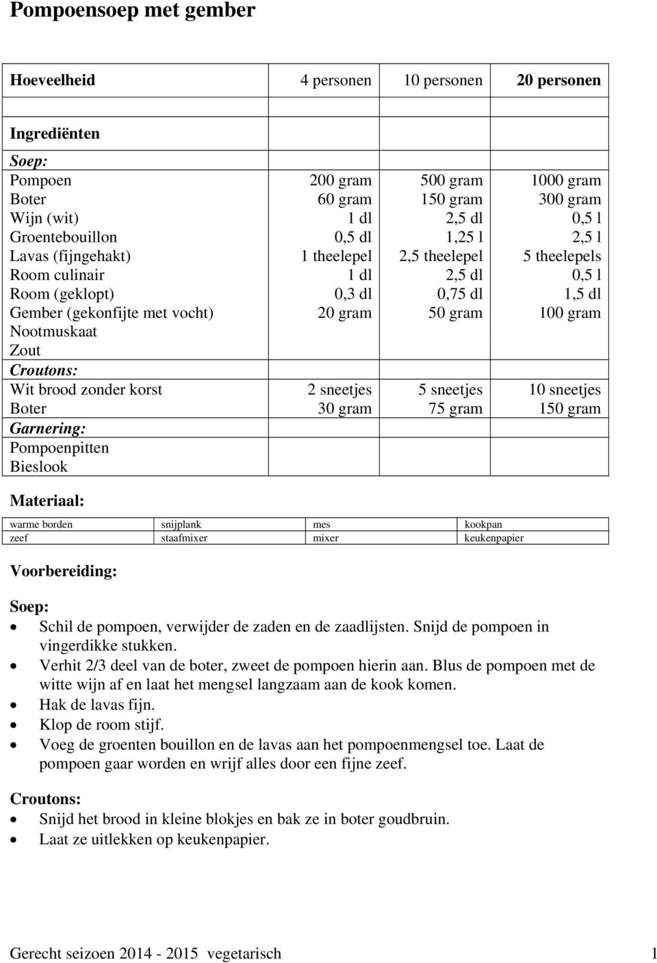 gram 50 gram 100 gram Nootmuskaat Croutons: Wit brood zonder korst 2 sneetjes 5 sneetjes 10 sneetjes Boter 30 gram 75 gram 150 gram Garnering: Pompoenpitten Bieslook Materiaal: warme borden snijplank