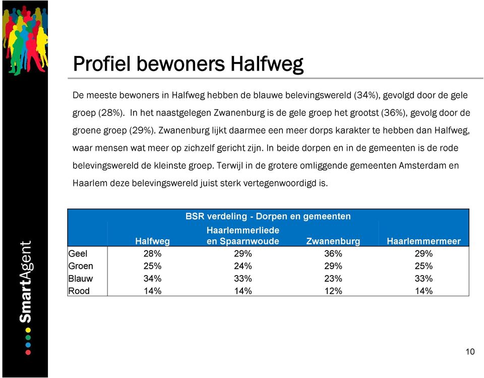 Zwanenburg lijkt daarmee een meer dorps karakter te hebben dan Halfweg, waar mensen wat meer op zichzelf gericht zijn.