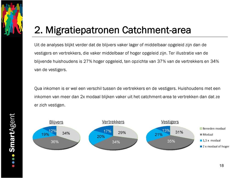 Ter illustratie van de blijvende huishoudens is 27% hoger opgeleid, ten opzichte van 37% van de vertrekkers en 34% van de vestigers.