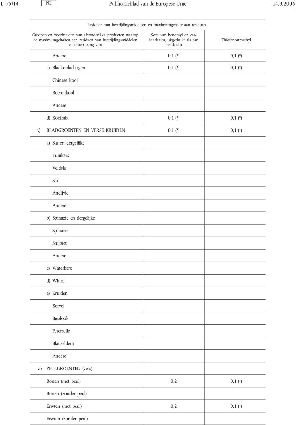 EN VERSE KRUIDEN 0,1 (*) 0,1 (*) a) Sla en dergelijke Tuinkers Veldsla Sla Andijvie b) Spinazie en dergelijke Spinazie