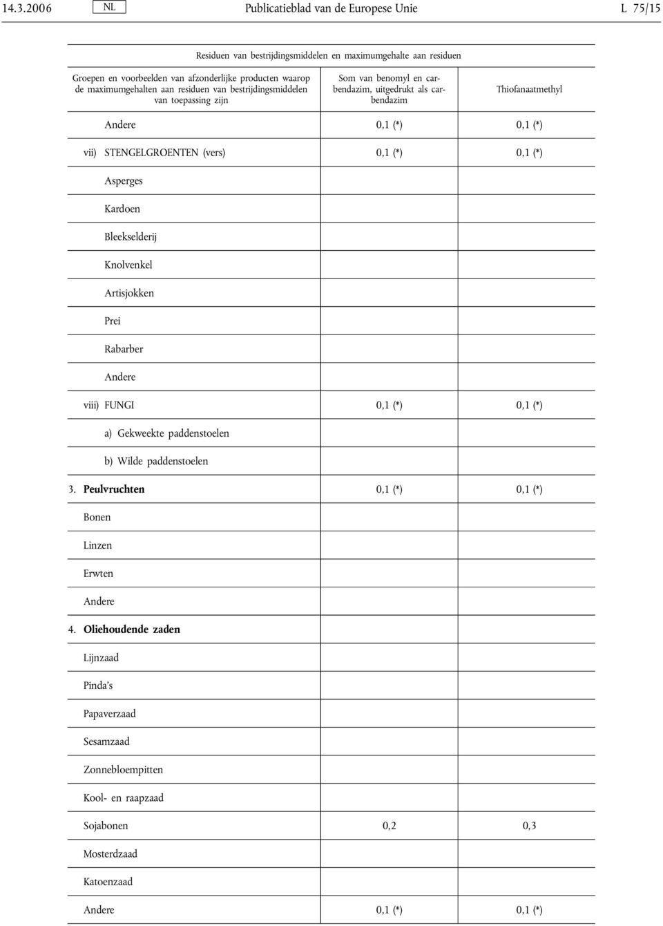 paddenstoelen b) Wilde paddenstoelen 3. Peulvruchten 0,1 (*) 0,1 (*) Bonen Linzen Erwten 4.