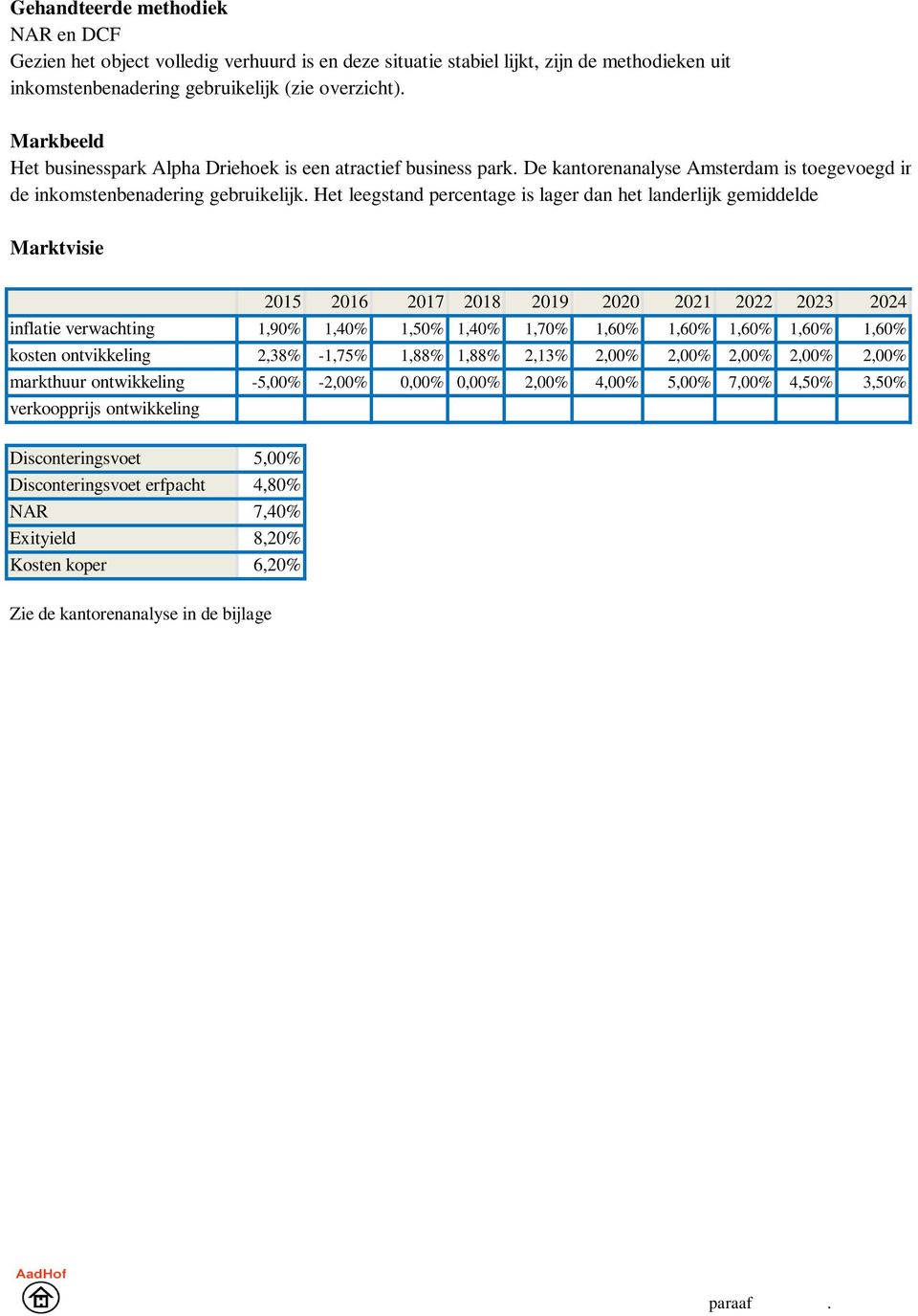 Het leegstand percentage is lager dan het landerlijk gemiddelde Marktvisie 2015 2016 2017 2018 2019 2020 2021 2022 2023 2024 inflatie verwachting 1,90% 1,40% 1,50% 1,40% 1,70% 1,60% 1,60% 1,60% 1,60%