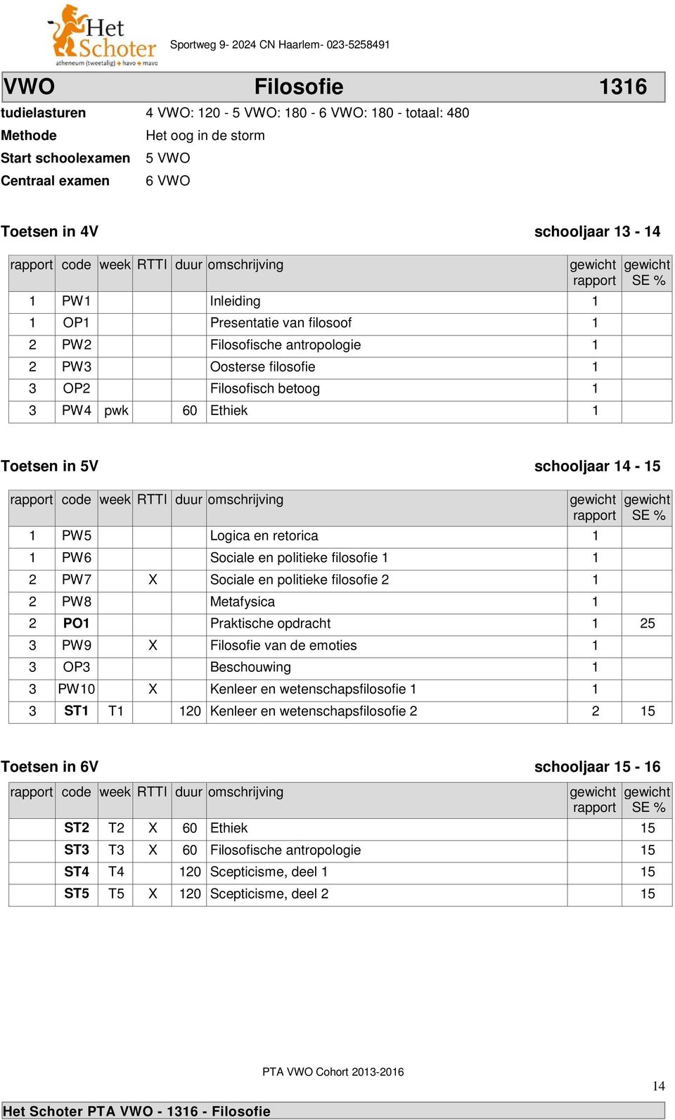 duur omschrijving PW5 Logica en retorica PW6 Sociale en politieke filosofie 2 PW7 X Sociale en politieke filosofie 2 2 PW8 Metafysica 2 PO Praktische opdracht 25 3 PW9 X Filosofie van de emoties 3