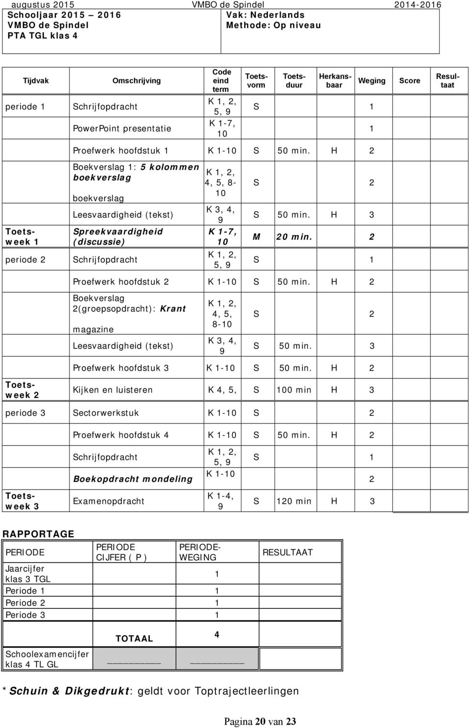 S Proefwerk hoofdstuk K -0 S 50 min. H Boekverslag (groepsopdracht): Krant magazine Leesvaardigheid (tekst) K,, 4, 5, 8-0 K, 4, 9 S S 50 min. Proefwerk hoofdstuk K -0 S 50 min. H Kijken en luisteren K 4, 5, S 00 min H Sectorwerkstuk K -0 S Proefwerk hoofdstuk 4 K -0 S 50 min.