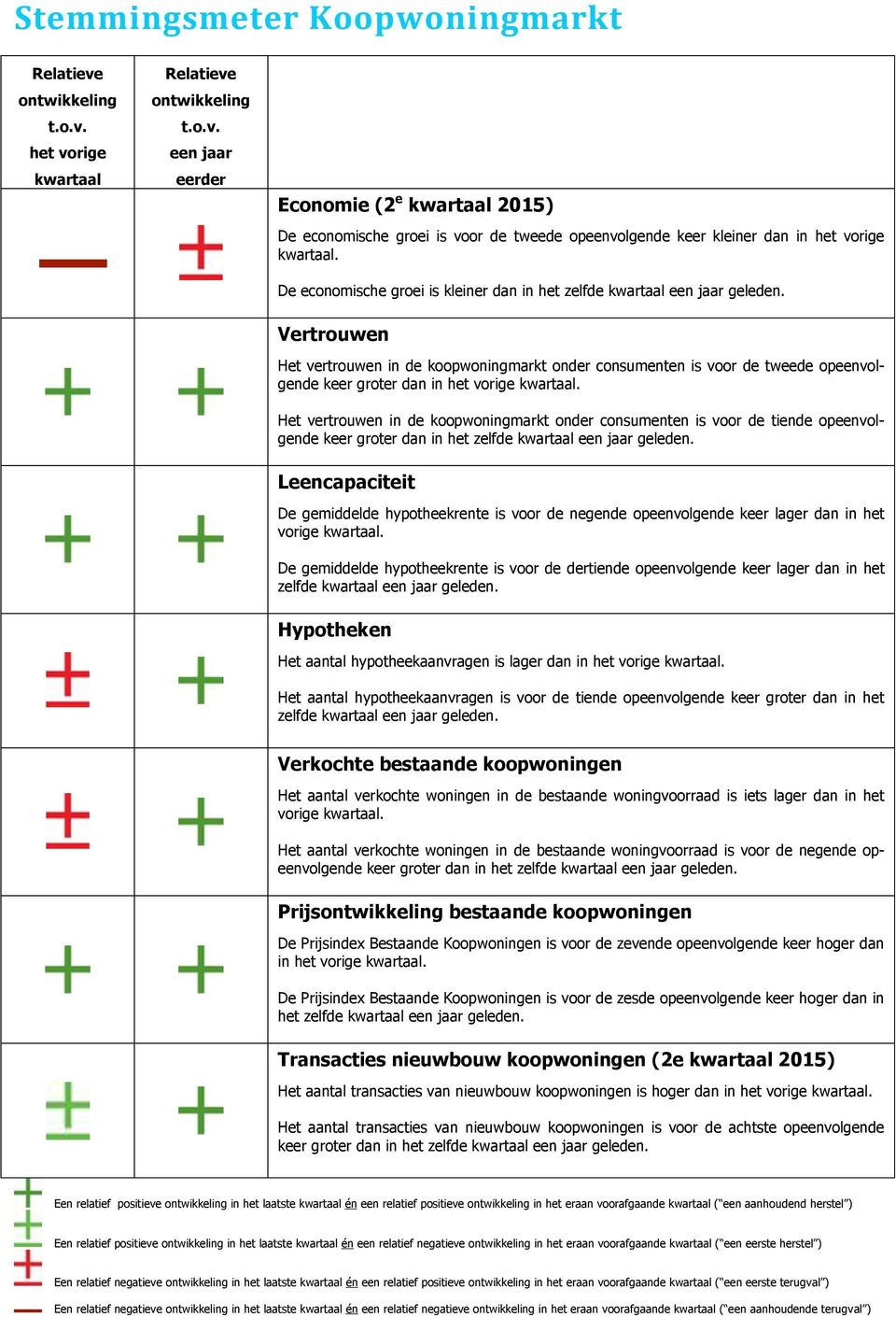 Vertrouwen Het vertrouwen in de koopwoningmarkt onder consumenten is voor de tweede opeenvolgende keer groter dan in het vorige kwartaal.