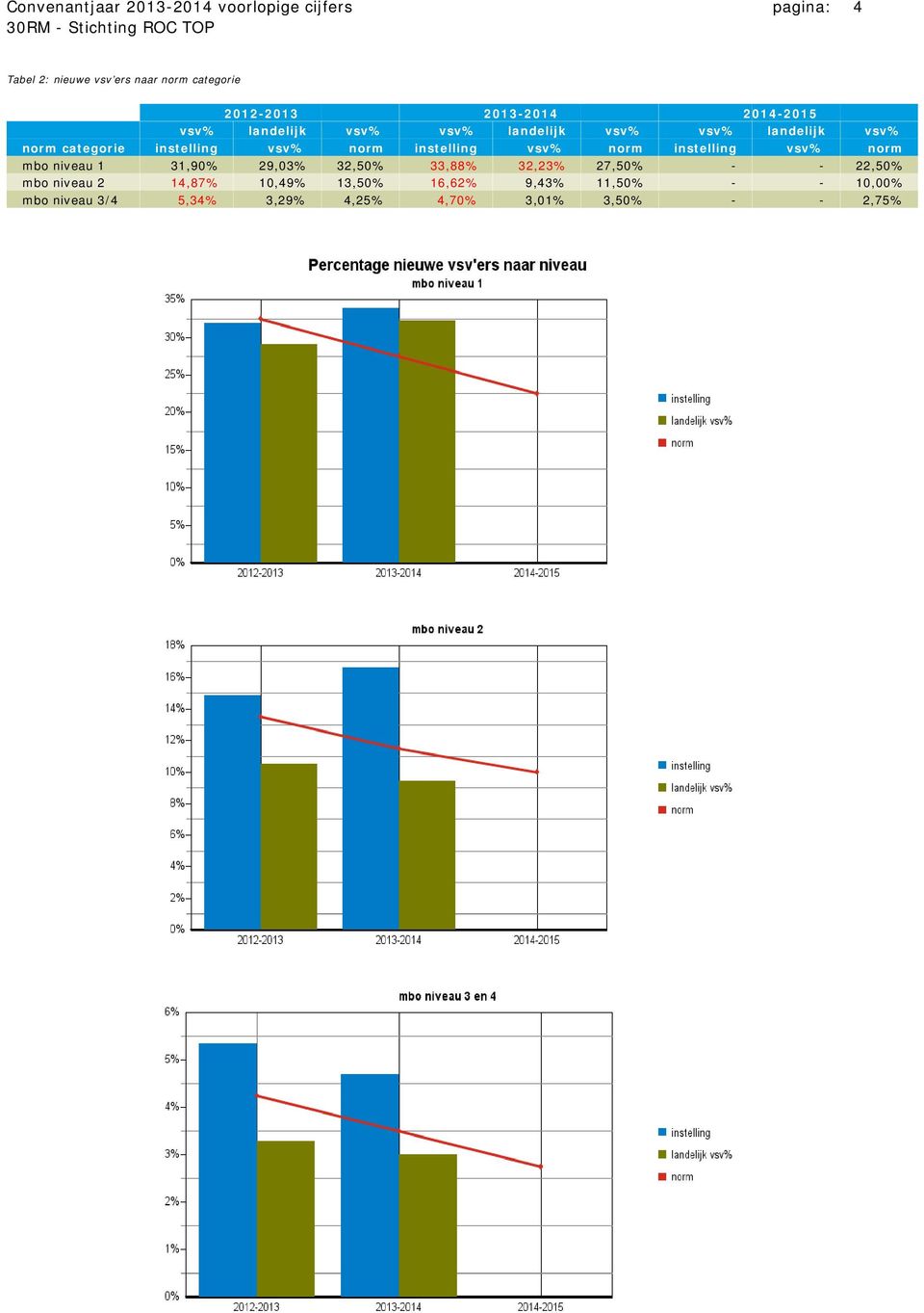 instelling vsv% norm mbo niveau 1 31,90% 29,03% 32,50% 33,88% 32,23% 27,50% - - 22,50% mbo niveau 2 14,87%