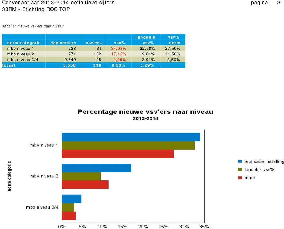 niveau 1 238 81 34,03% 32,58% 27,50% mbo niveau 2 771 132 17,12% 9,61%